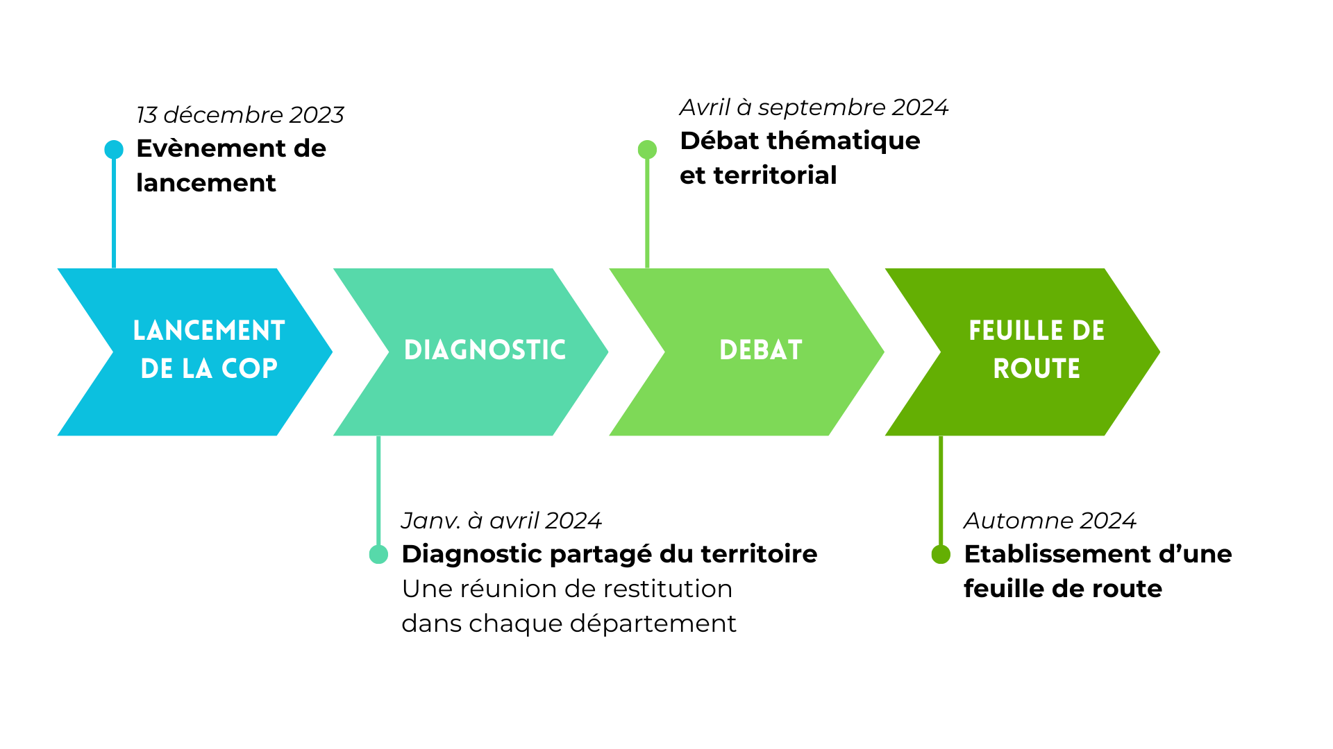 - Lancement de la COP : 13 décembre 2023<br />
- Réunions de restitution du diagnostic : de janvier à avril 2024<br />
- Débat thématique et territorial : de avril à septembre 2024<br />
- Établissement d'une feuille de route : automne 2024