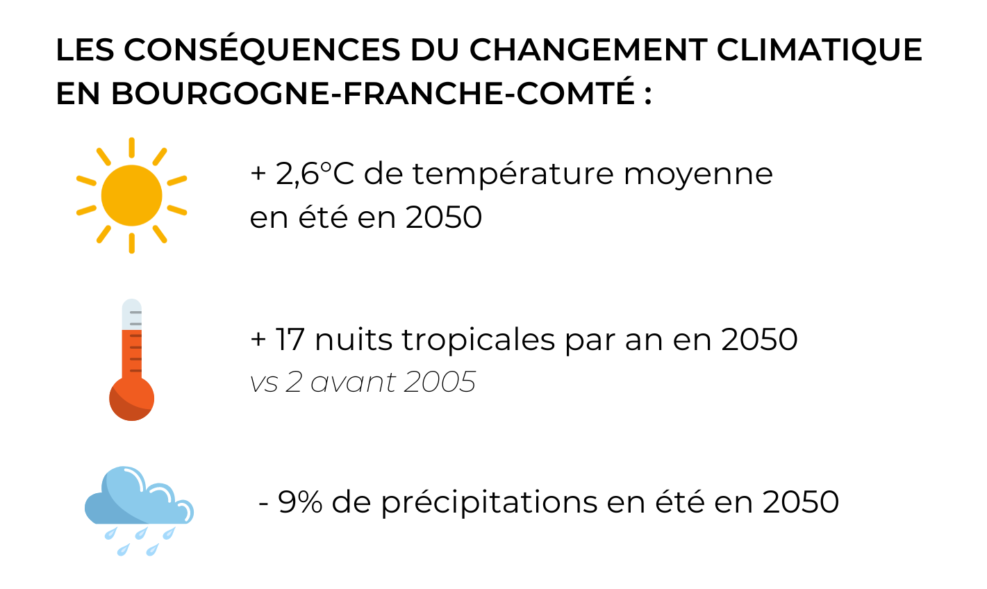 +2,6°C de température moyenne en été en 2050<br />
+ 17 nuits tropicales par an en 2050 contre 2 avant 2005<br />
-9% de précipitations en été en 2050