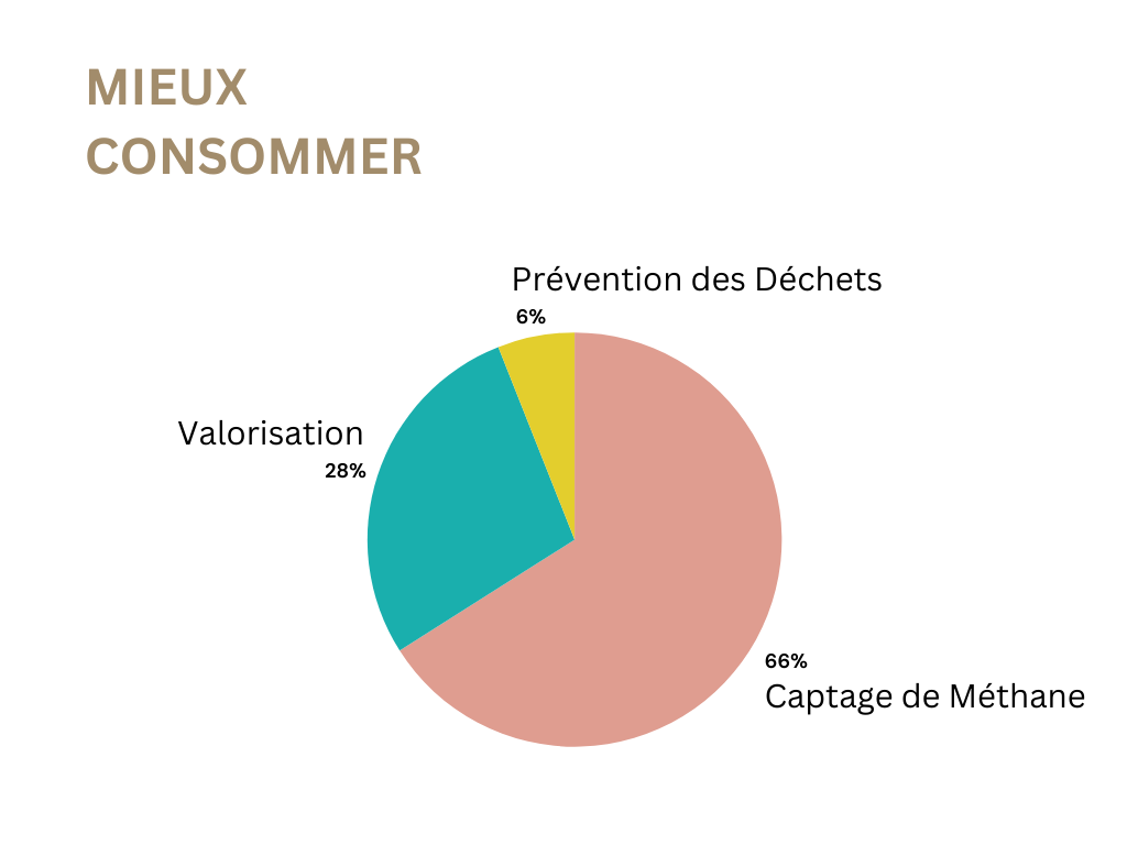 Mieux consommer :<br />
- Valorisation 28%<br />
- Prévention des déchets 6%<br />
- Captage de méthane 66%