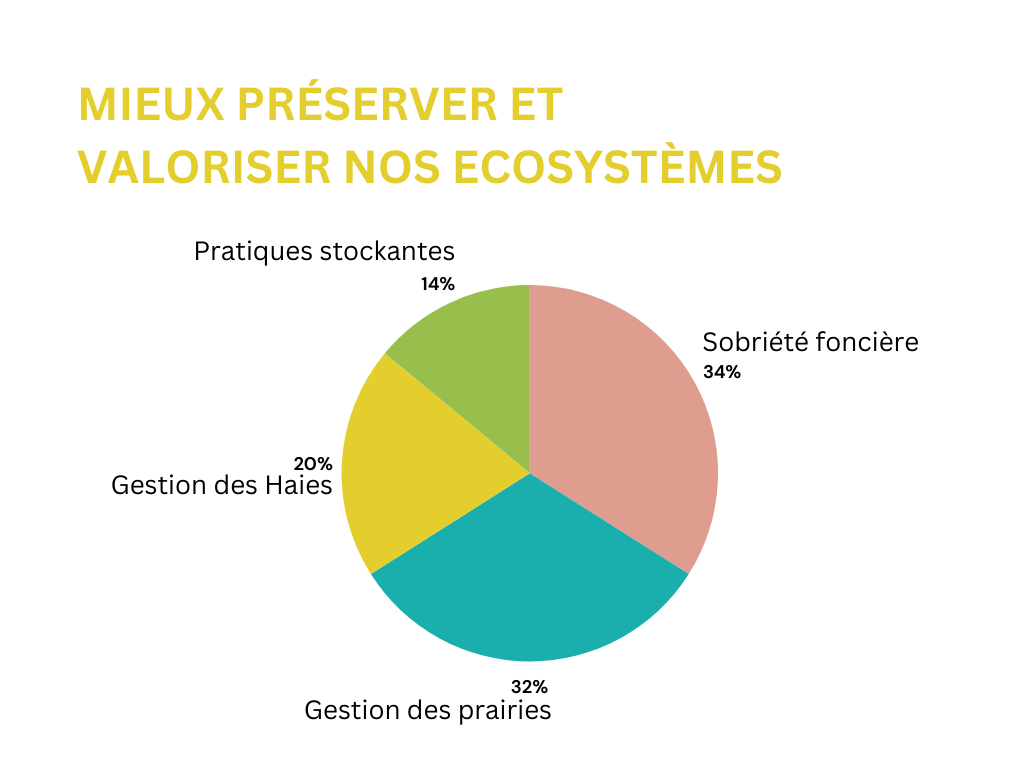 Mieux préserver et valoriser nos écosystèmes :<br />
- Pratiques stockantes 14%<br />
- Sobriété foncière 34%<br />
- Gestion des prairies 32%<br />
- Gestion des haies 20%