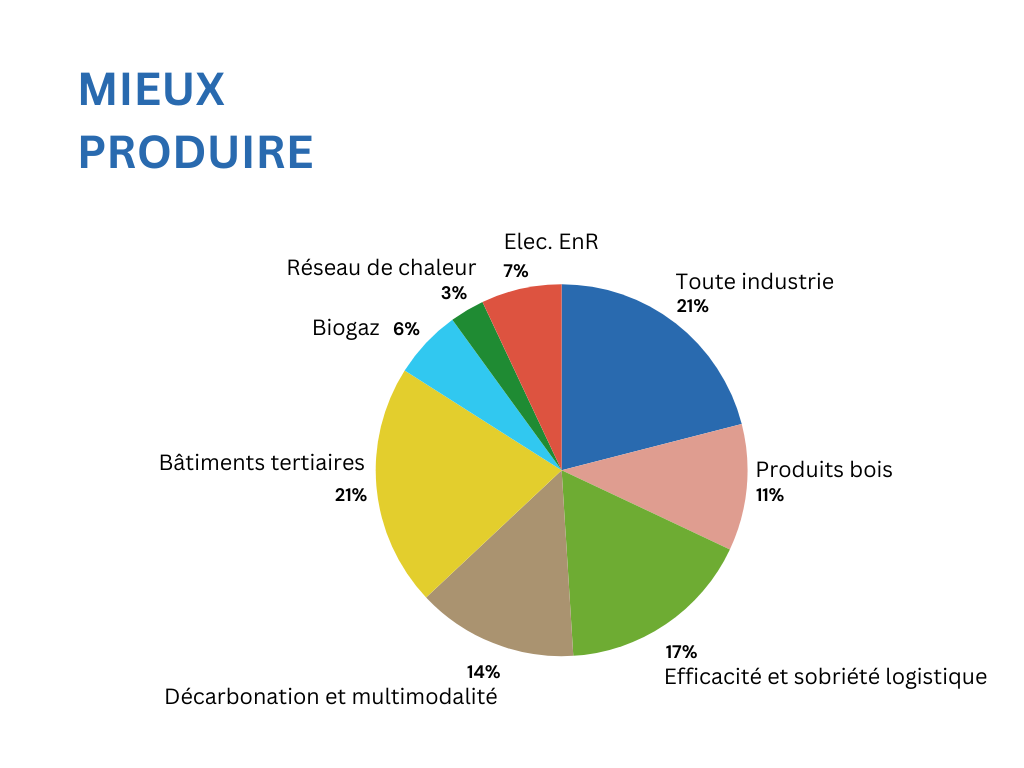 Mieux produire :<br />
- Électricité et énergie renouvelable 7%<br />
- Toute industrie 21%<br />
- Produits bois 11%<br />
- Efficacité et sobriété logistique 17%<br />
- Décarbonation et multimodalité 14%<br />
- Bâtiments tertiaires 21%<br />
- Biogaz 6%<br />
- Réseau de chaleur 3%