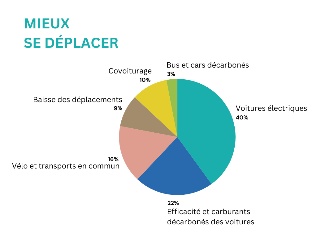 Mieux se déplacer :<br />
- Bus et cars décarbonés 3%<br />
- Voitures électriques 40%<br />
- Efficacité et carburants décarbonés des voitures 22%<br />
- Vélo et transports en commun 16%<br />
- Baisse des déplacements 9%<br />
- Covoiturage 10%