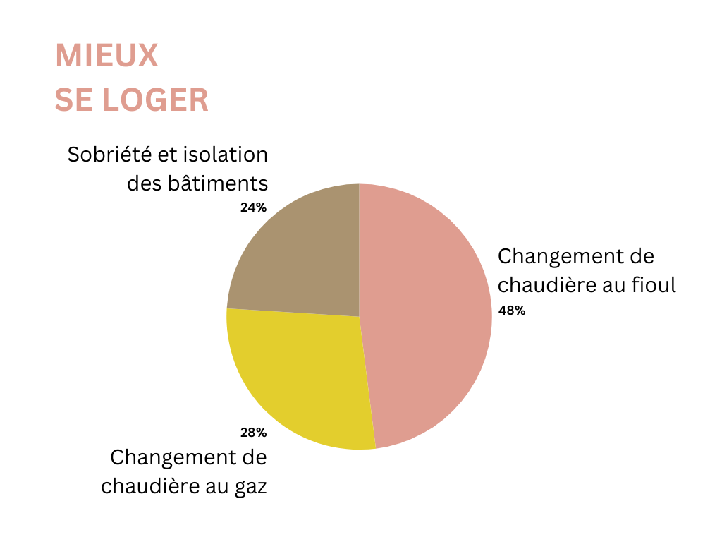 Mieux se loger :<br />
- Sobriété et isolation des bâtiments 24%<br />
- Changement de chaudière au fioul 48%<br />
- Changement de chaudière au gaz 28%