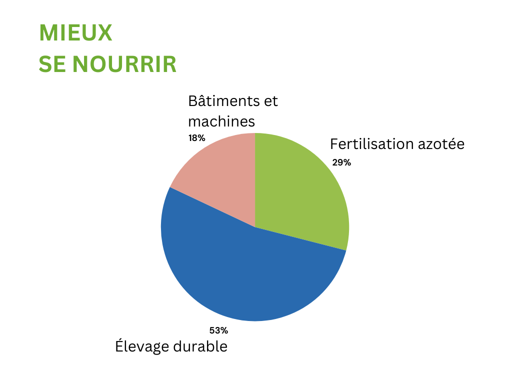 Mieux se nourrir :<br />
- Bâtiments et machines 18%<br />
- Fertilisation azotée 29%<br />
- Élevage durable 53%